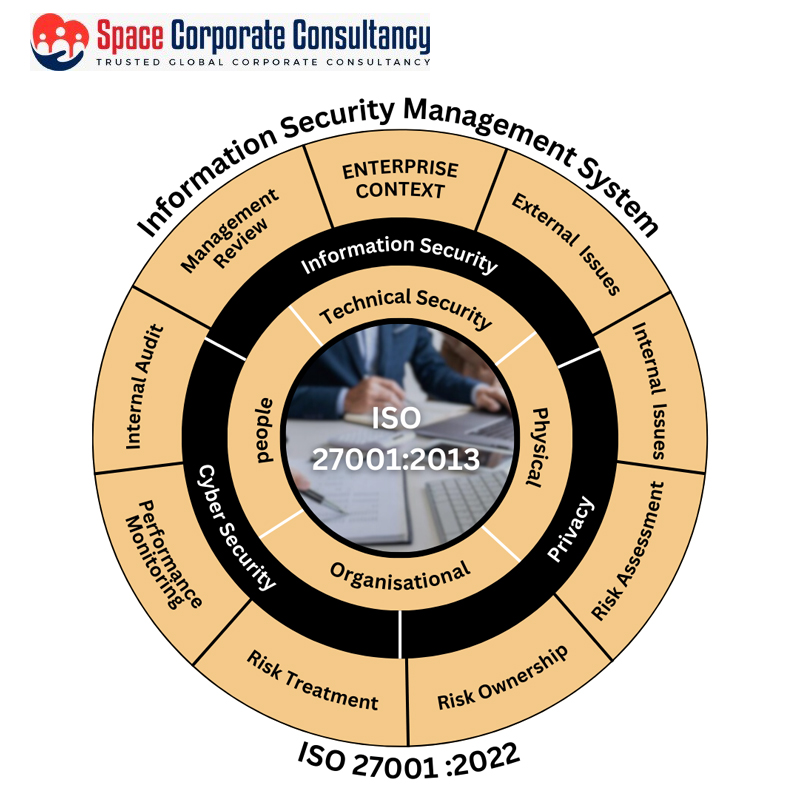 ISO 27001: Establishes Information Security Management Systems (ISMS)